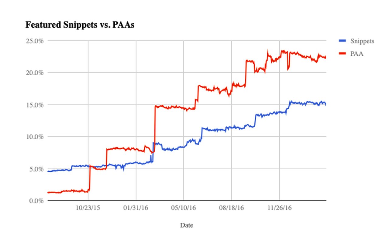 Featured Snippets vs PAAs graphic.