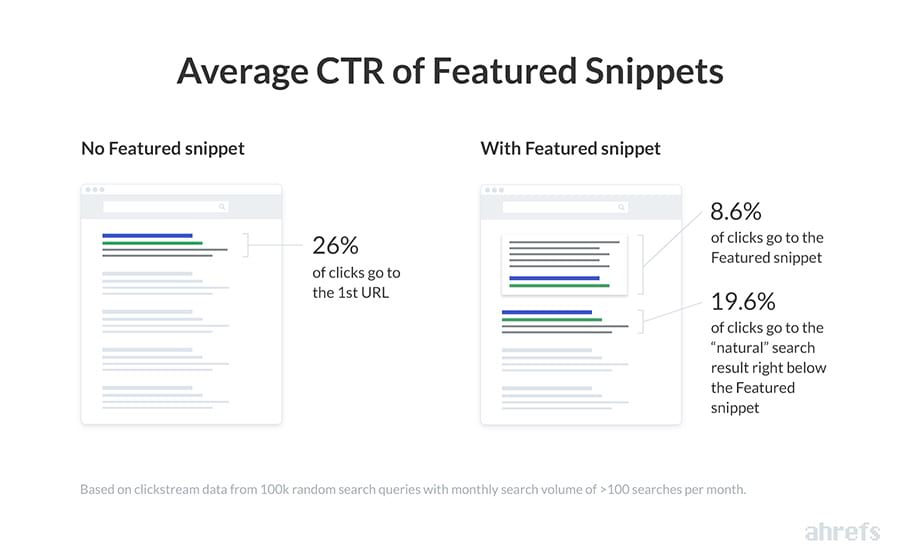 Average CTR of featured snippets. 