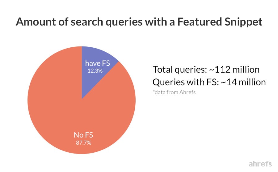 Pie chart of search queries with featured snippets. 