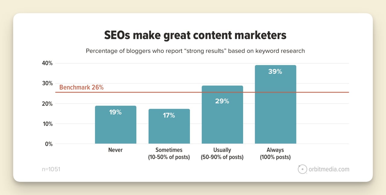 orbit media seo and blog relations statistic