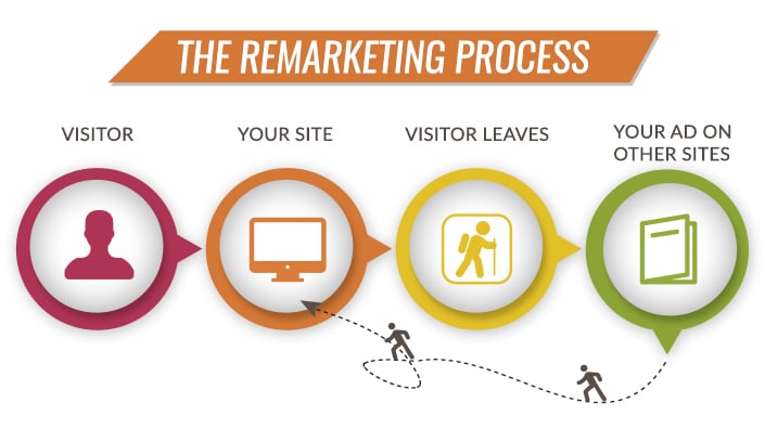 Flow chart of a remarketing campaign.