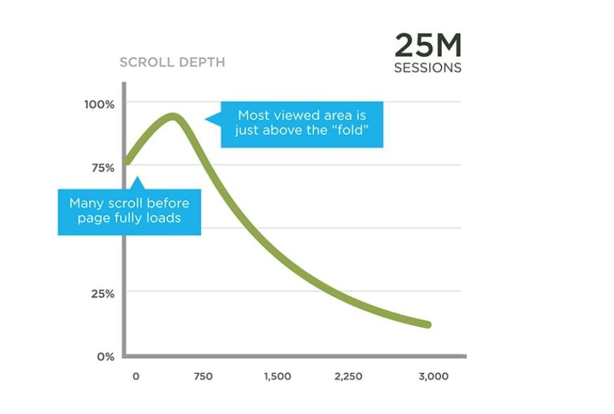 above the fold conversion graph