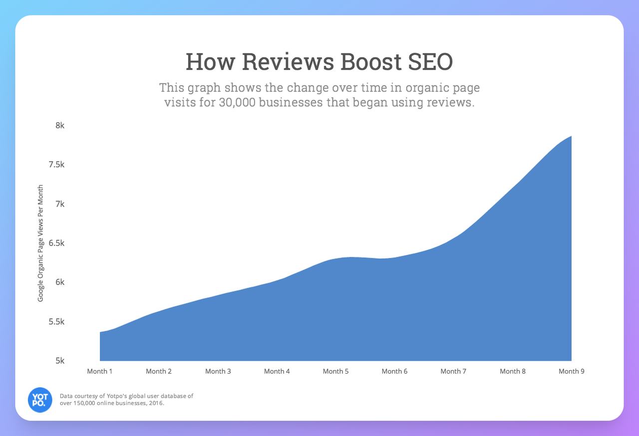 a blue chart that showcases how reviews and testimonials are a significant boost to SEO