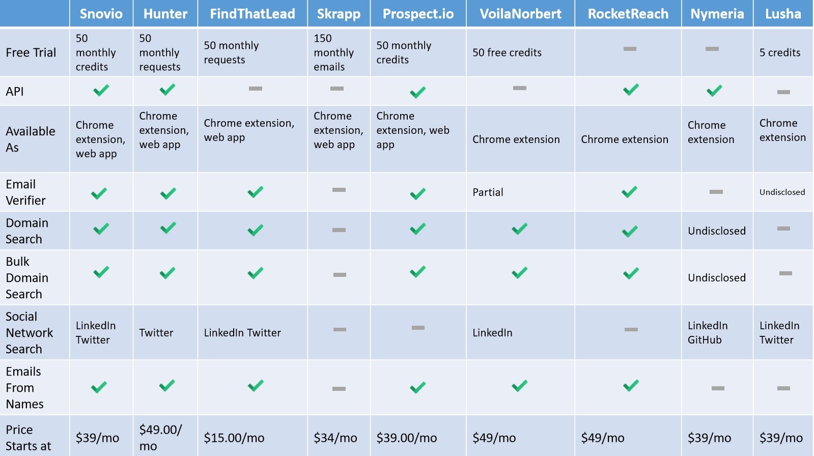 Email finder tools comparison infographic