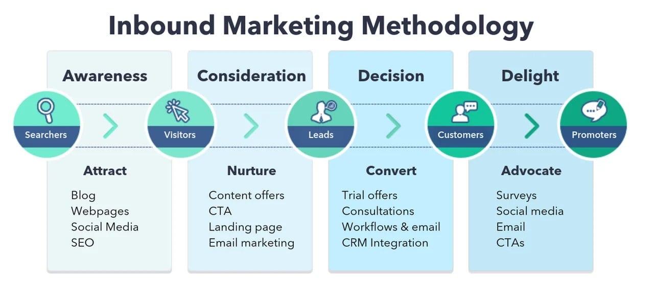 Inbound marketing methodology image