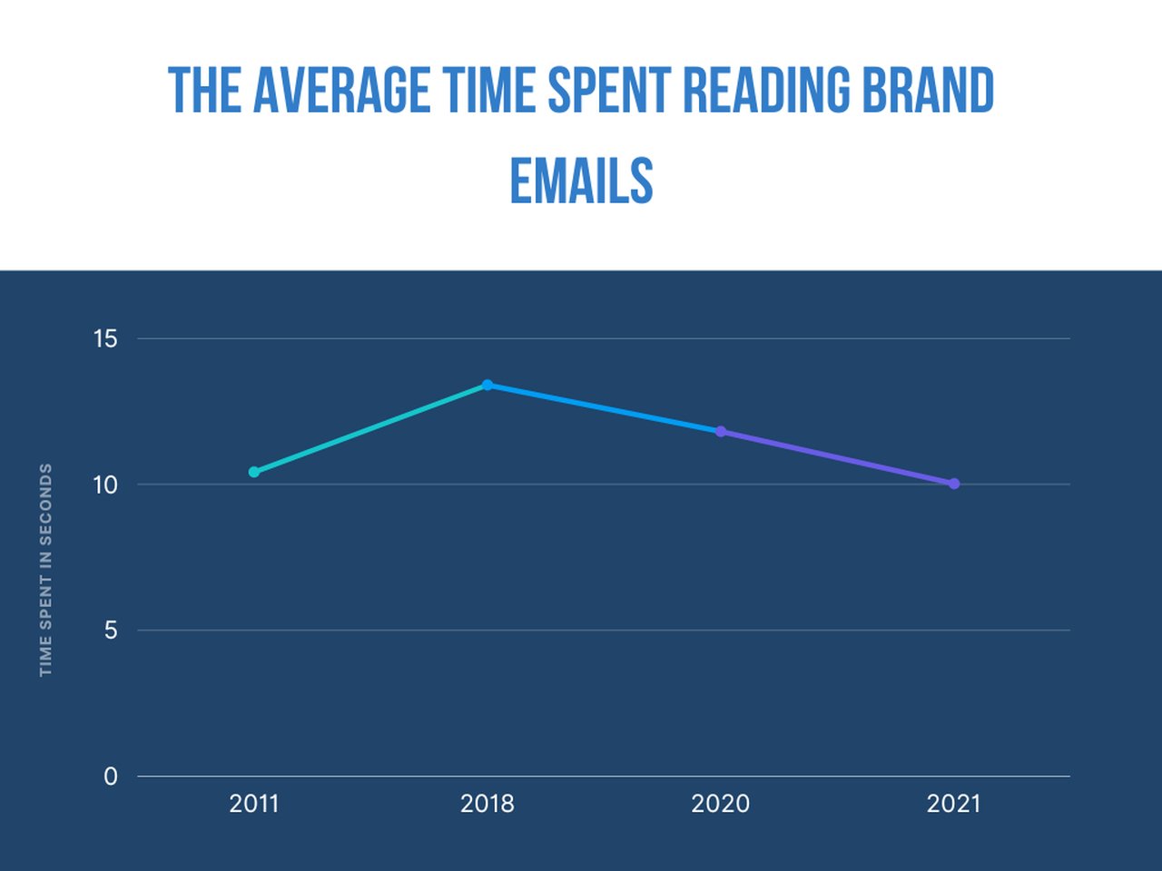 a dark blue themed graph showing the average email reading time graph between 2011-2021 as 2018 being the year with the highest percentage of reading time