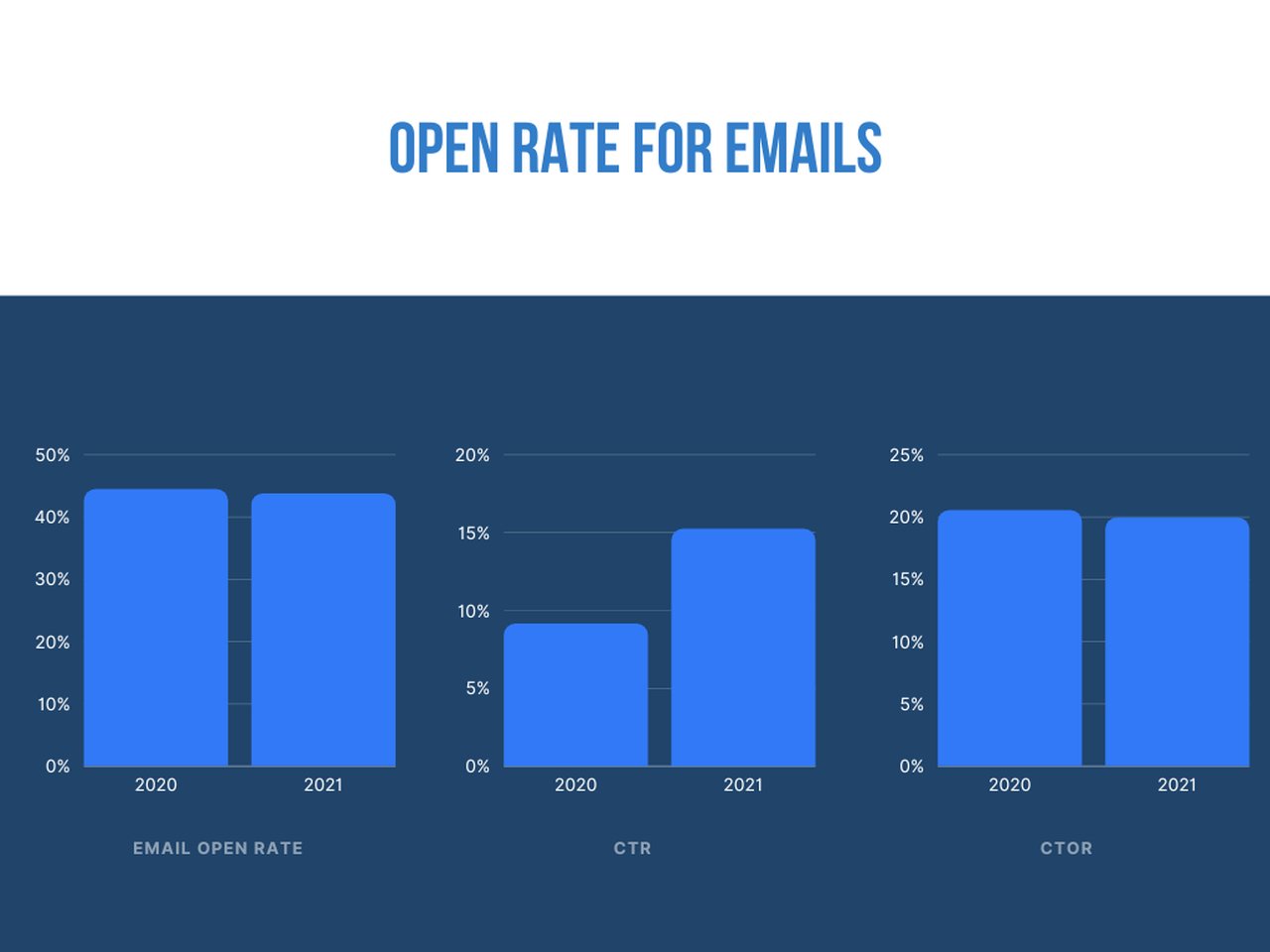 Dark blue themed graphs of email open rate; email open rate is on the left, CTR graphs is in the middle, and CTOR graph is on the right