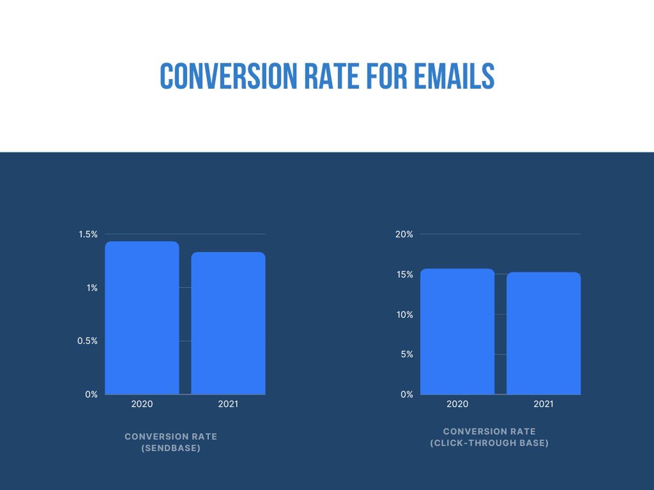 Dark blue themed graphs of email conversion rate; sendbase email conversion rate is on the left and click-through conversion rate is on the right