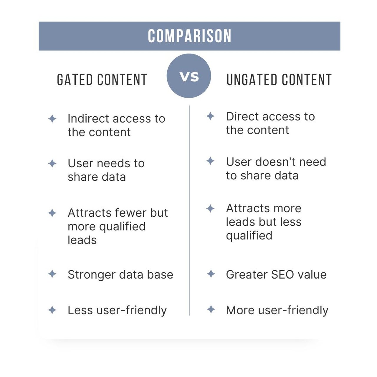 gated vs ungated content comparison table with comparison title above and "vs" in the middle