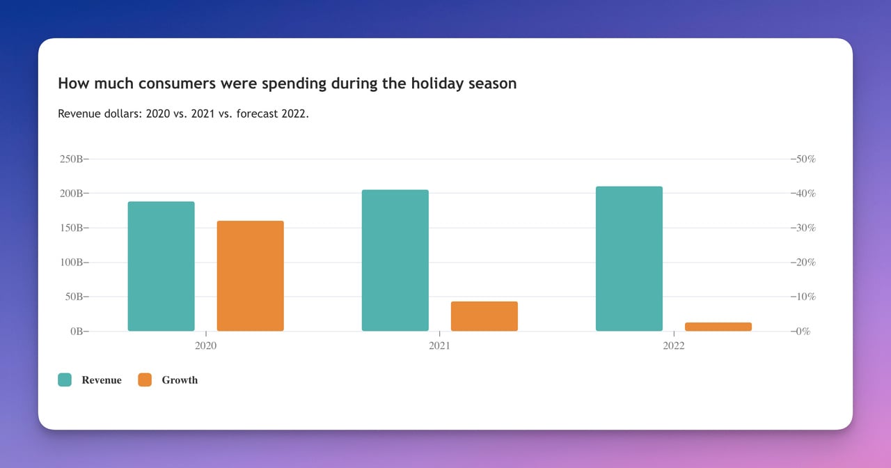 a Holiday season spending chart comparing the spendings of 2021 to 2022 