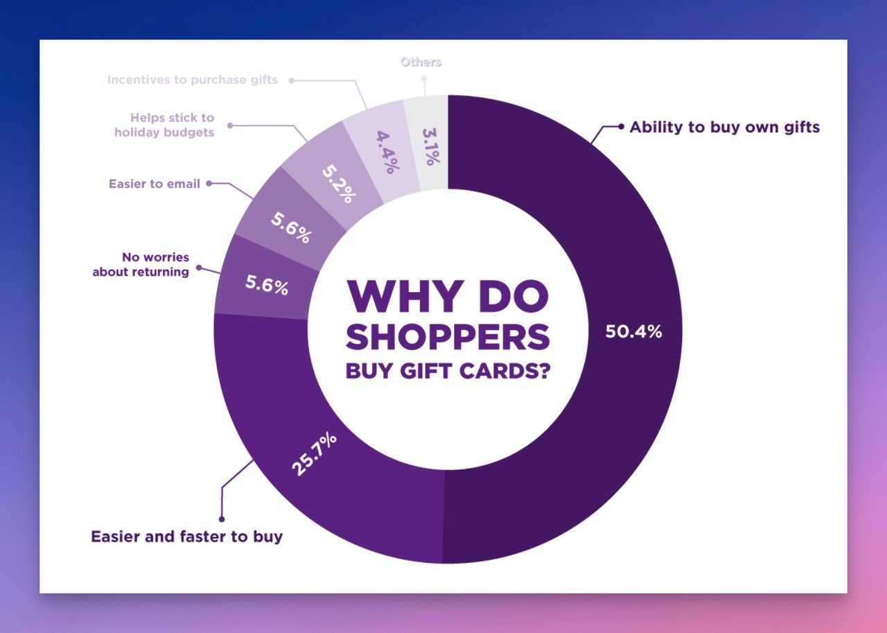 a mageplaza gift card stats in a circle showing why people buy gift cards