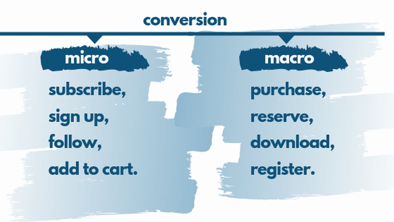 Conversion Rate Types: Micro-Conversion and Macro-Conversion Examples