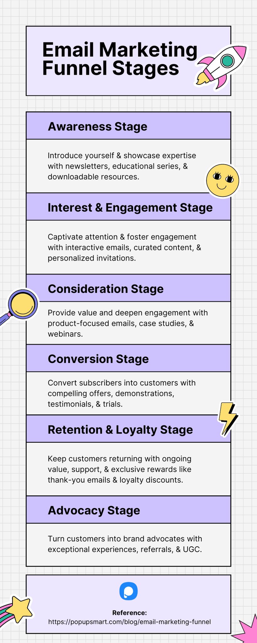 email marketing funnel stages infographic by Popupsmart