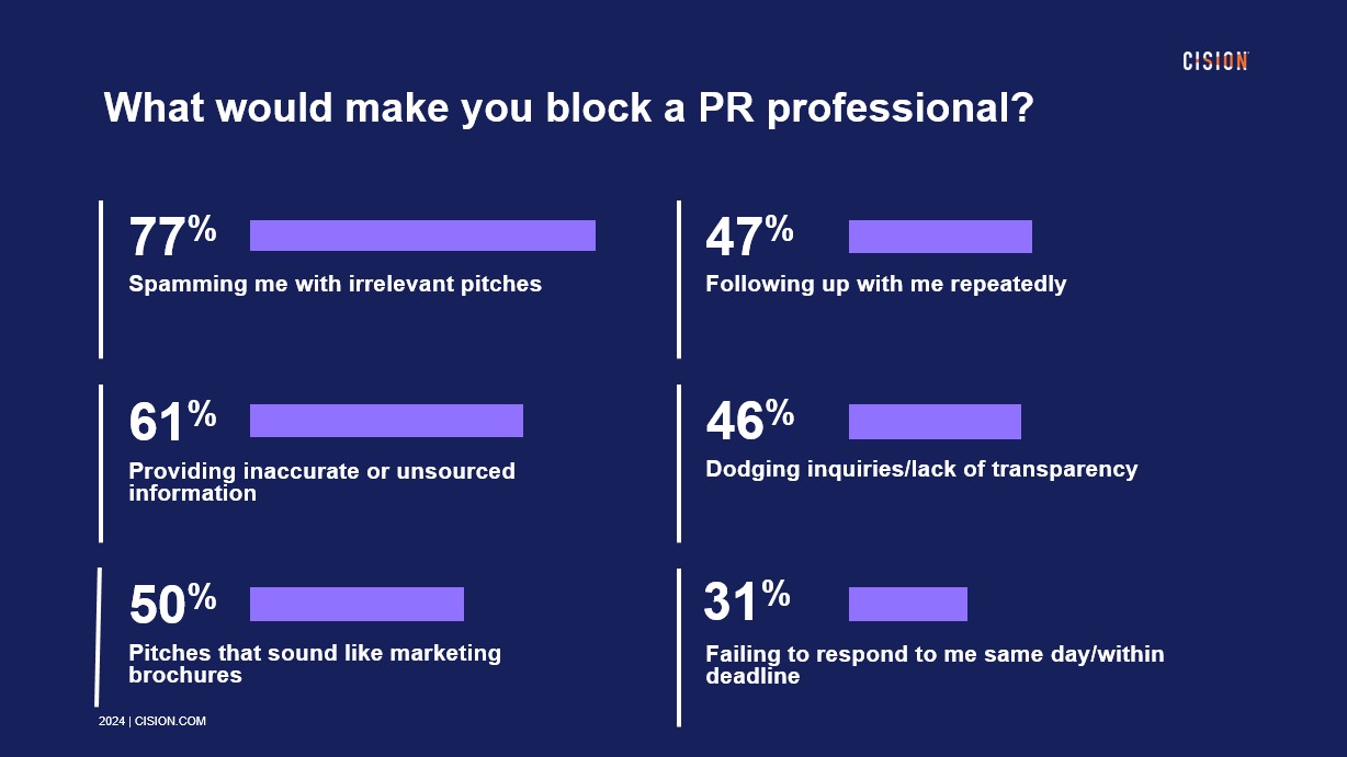 Top reasons that fashion and beauty media would block a PR pro