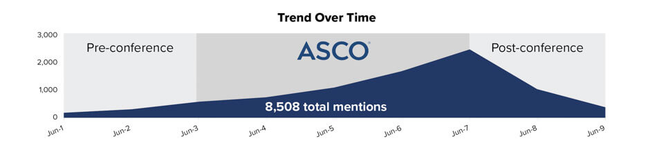 Graph, Trend Over Time, 8508 Total Mentions from Jun 1 to Jun 9