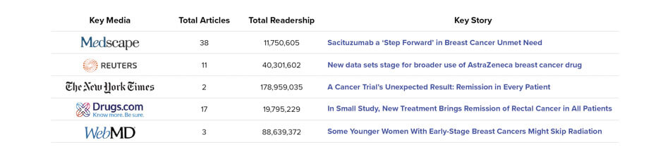 Graph, Key Media, Total Articles, Total Readership, Key Stories