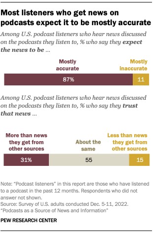 Pew podcast research