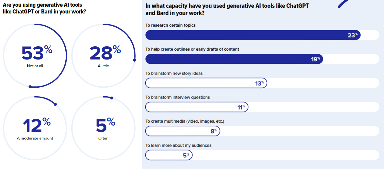 State of the Media 2024 survey results on AI