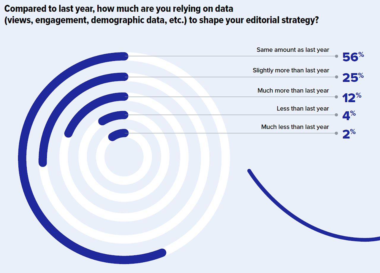 State of the Media 2024 survey results on data