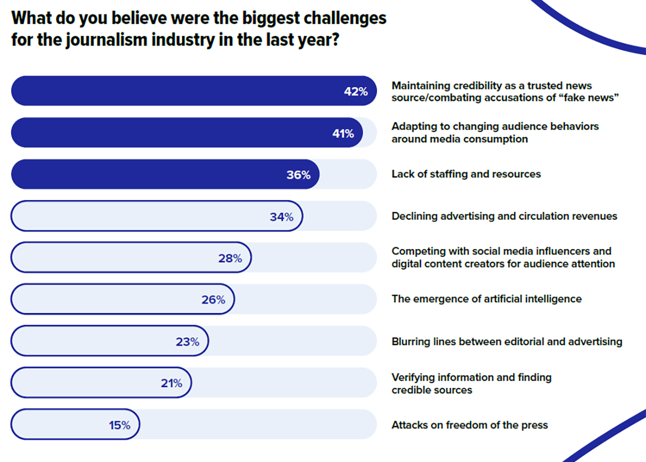 State of the Media 2024 survey results on journalism