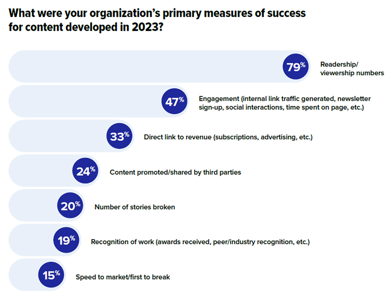 State of the Media organizational challenges survey results