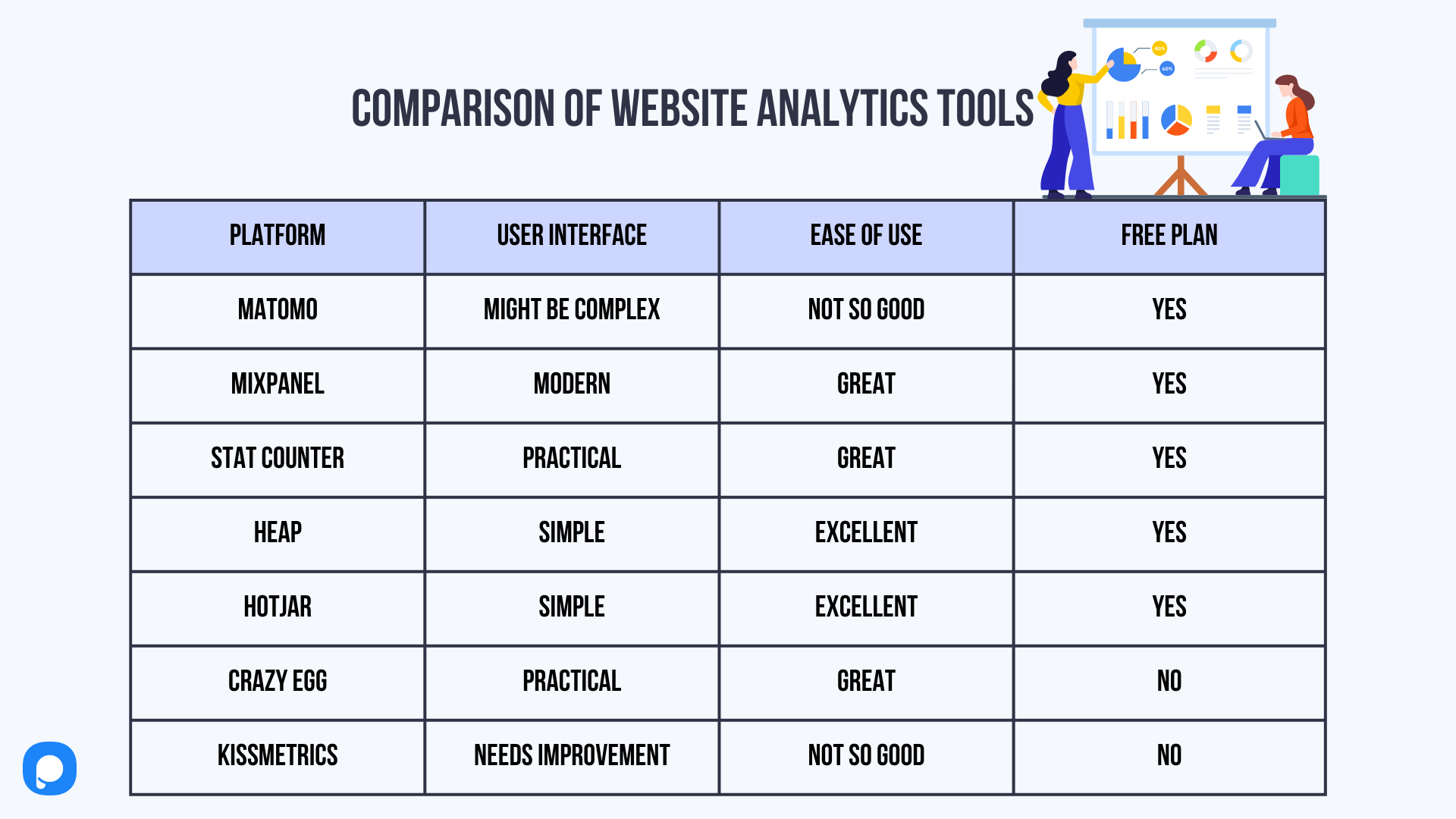 a comparison table of seven website analytics tools considering their user interface, ease of use and free plan availability