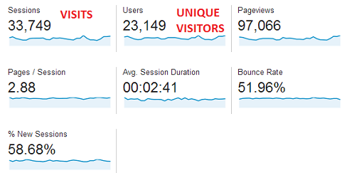 Unique visitors vs sessions explained via google analytics