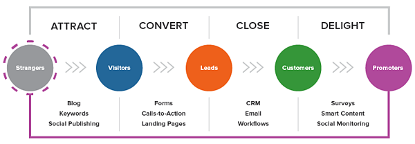 lead generation process is shown in a diagram and explained