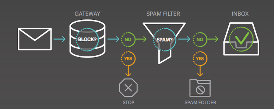 email deliverability process explained in the .image