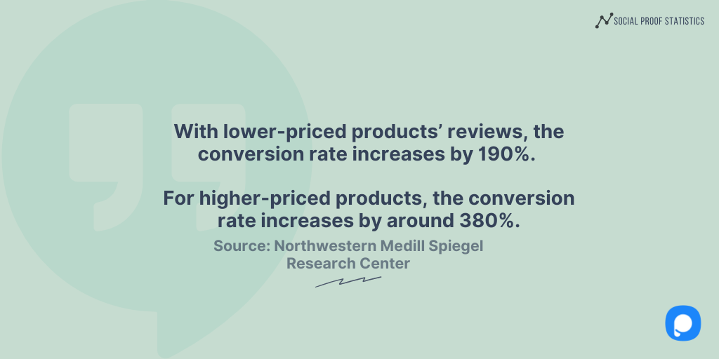 social proof statistic about conversion rate related to higher-pricing and lower-pricing products