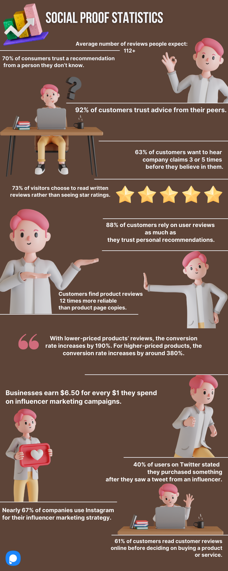 infographic of social proof statistics