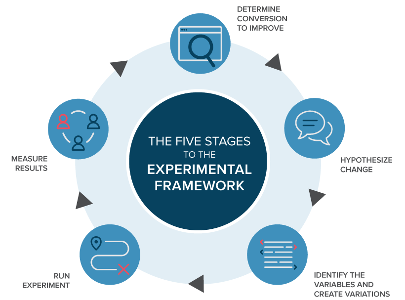 A/B Split Test Process Representation