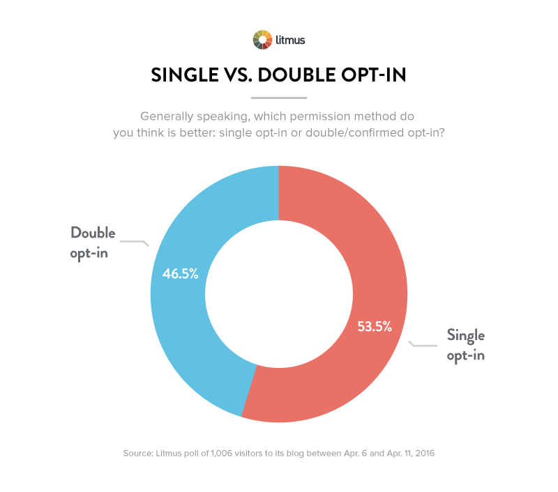 single opt in vs double opt in litmus study