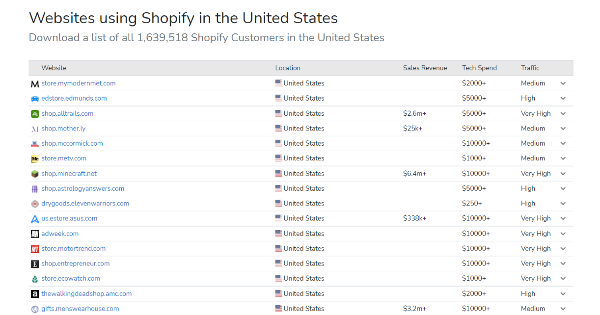 websites using Shopify in the US