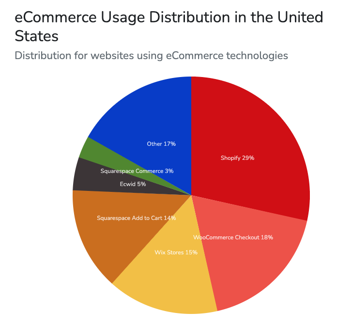 ecommerce-usage-distribution-in-US