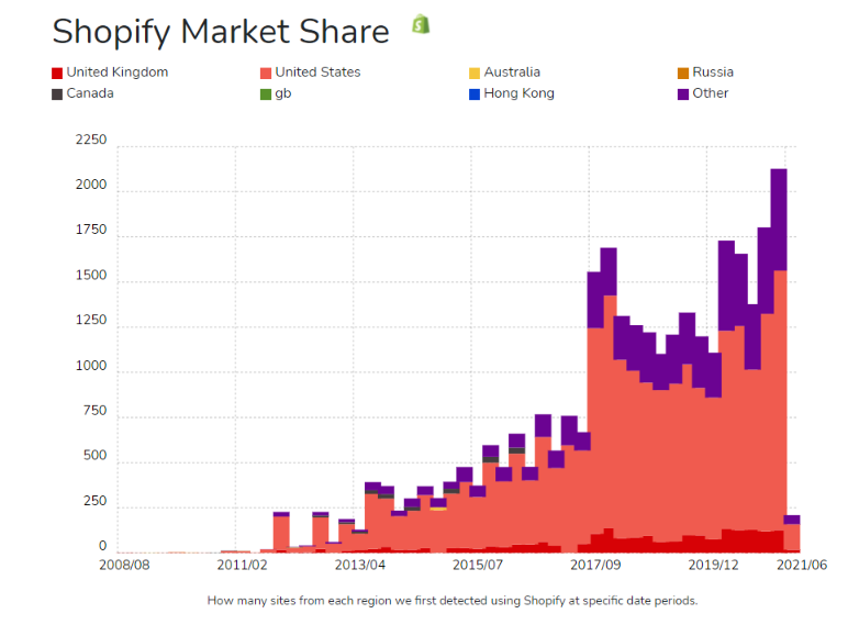 Shopify market share statistics