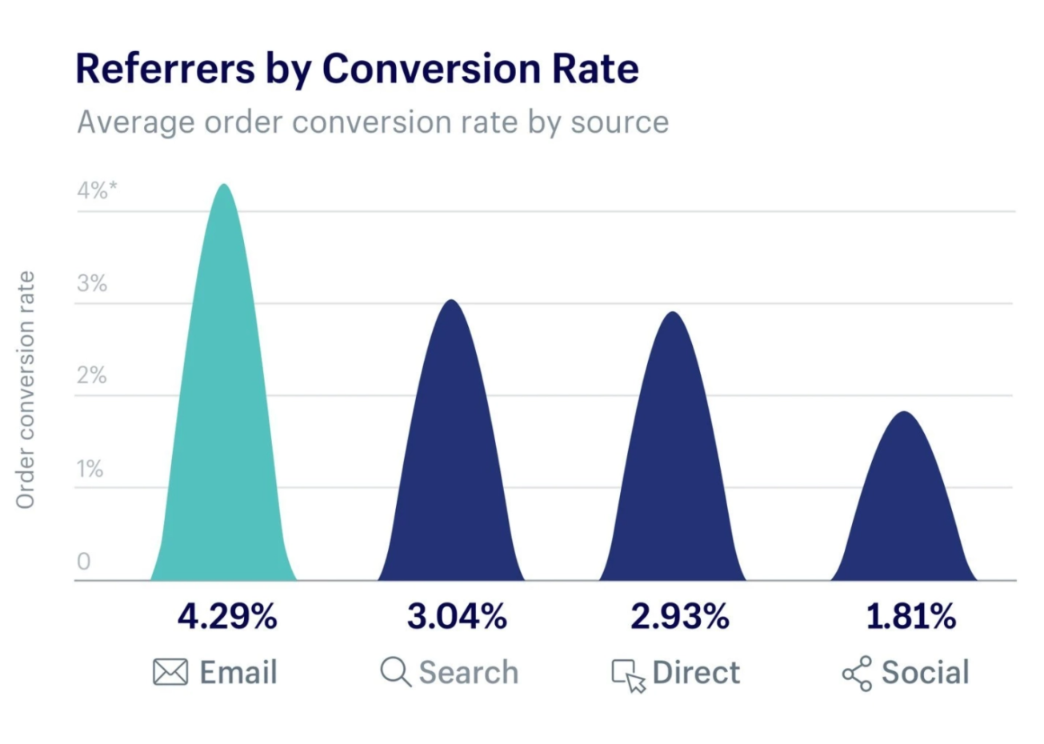 Shopify conversion rate referrer graph