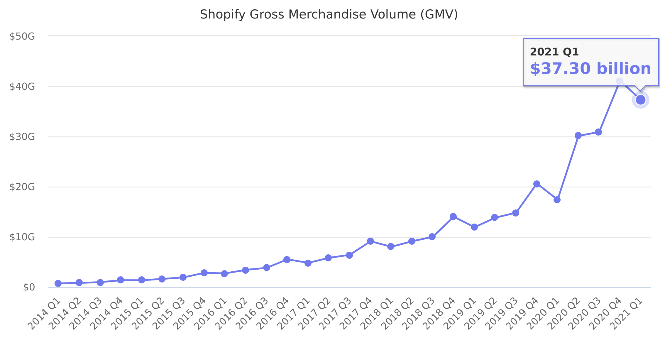 Shopify gross merchandise volume statistics