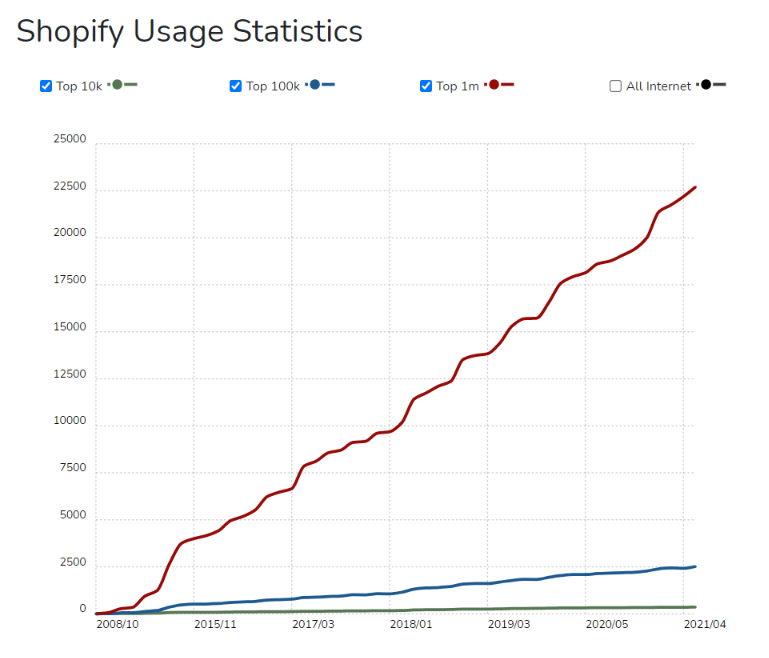 Shopify usage statistics