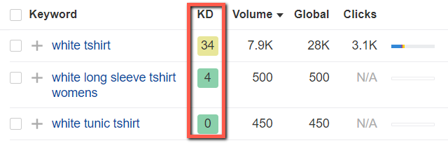 keyword difficulty