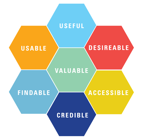 User experience honeycomb design image