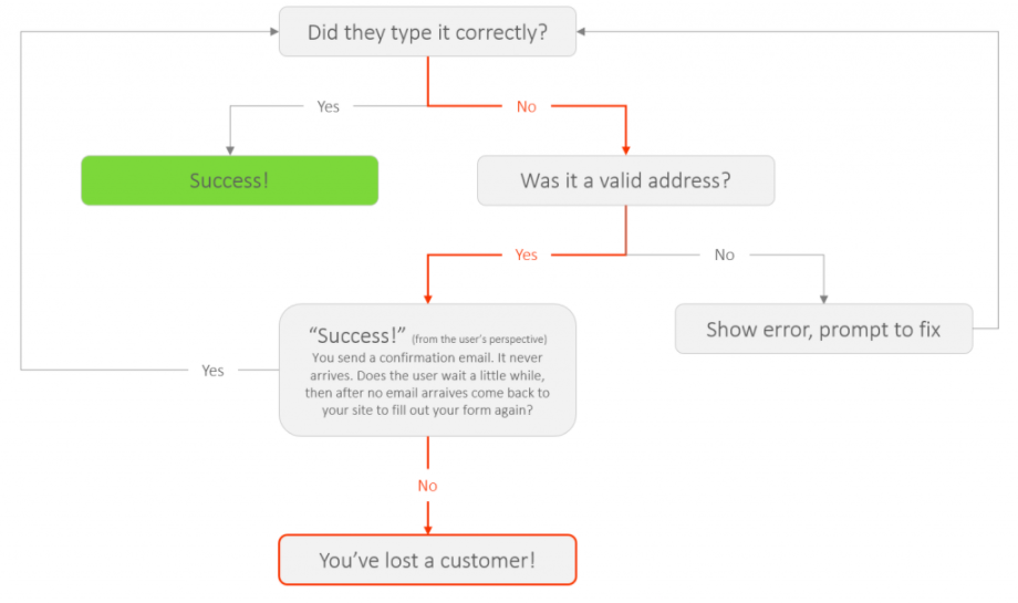 email validation flow in email marketing