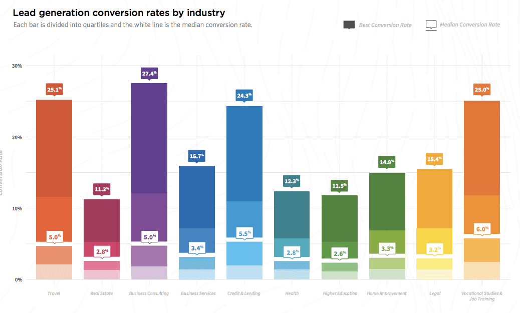 Average lead generation conversion rates by industry by Unbounce