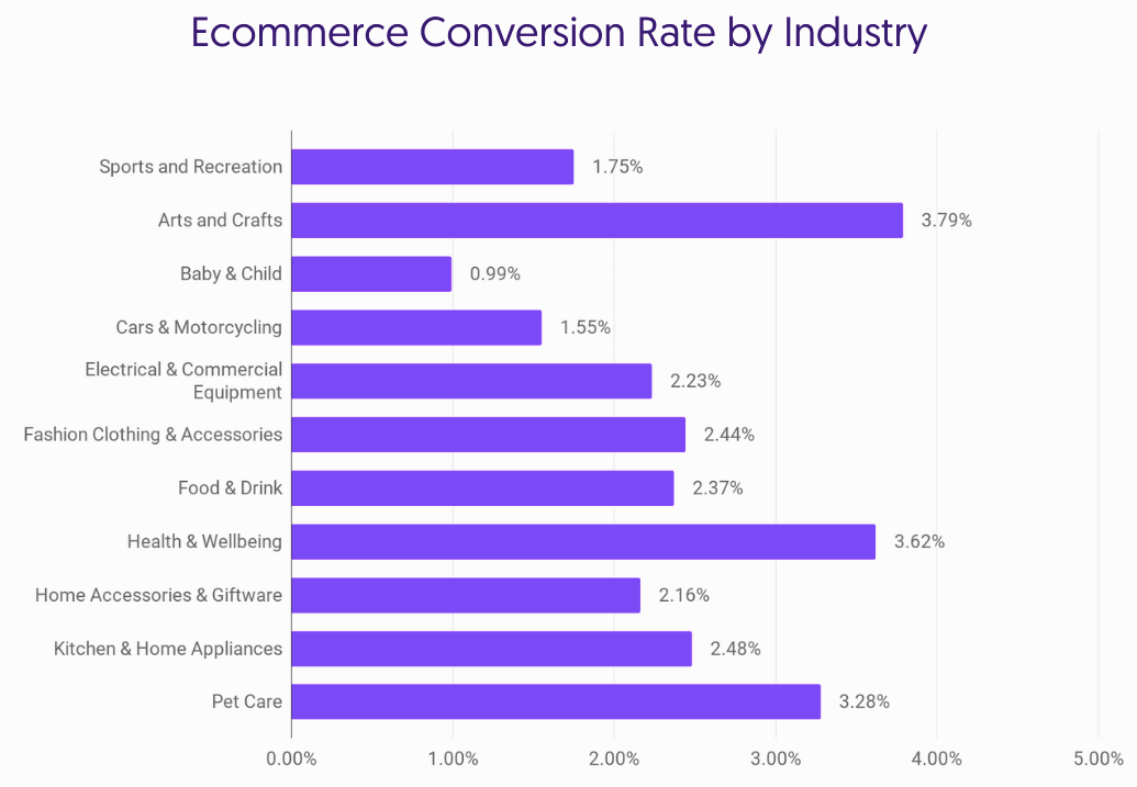 ecommerce conversion rates by industry graphic