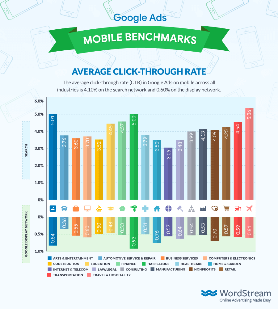 google ads mobile benchmarks graphic