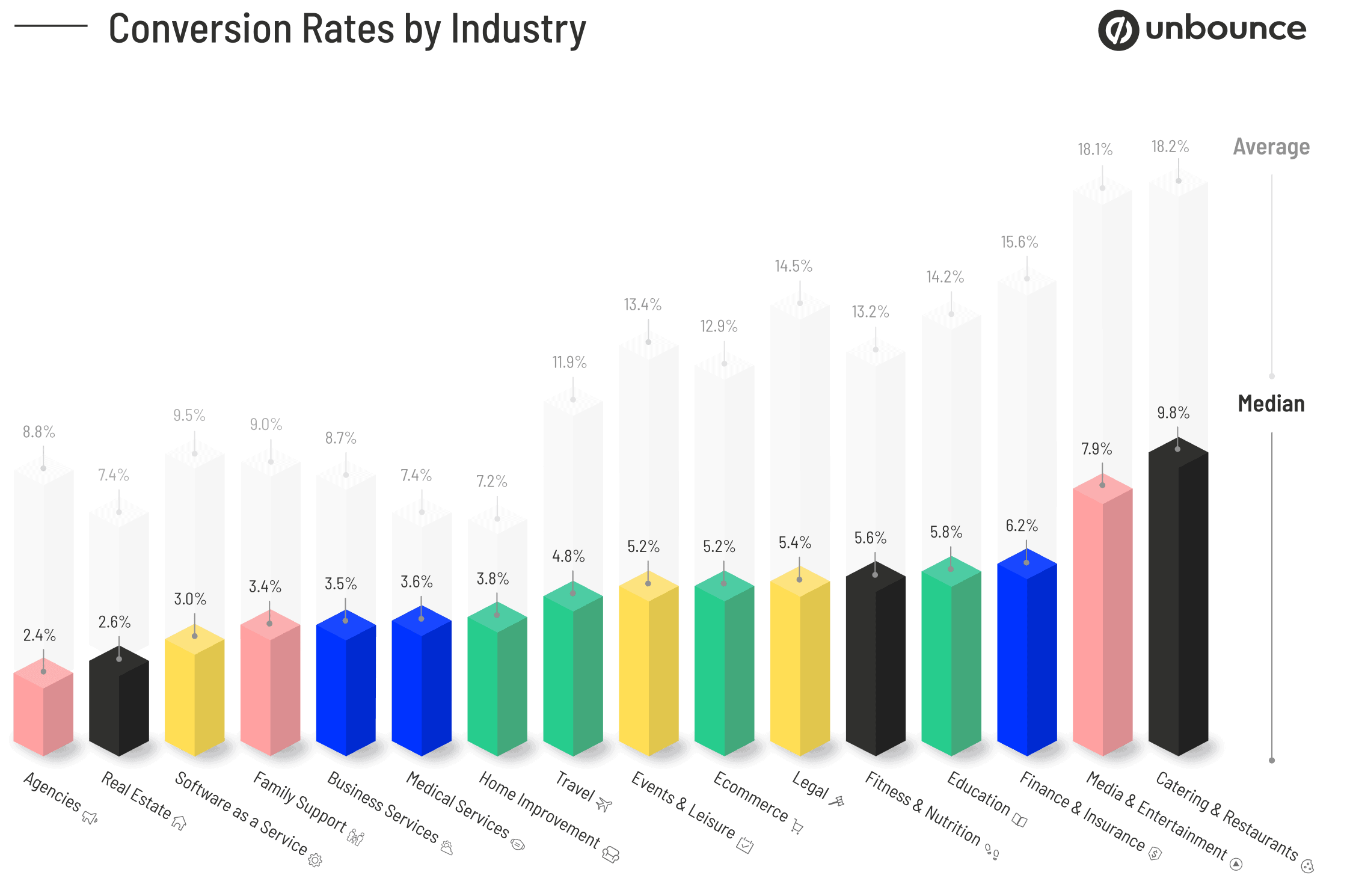 average conversion rate by industry graphic