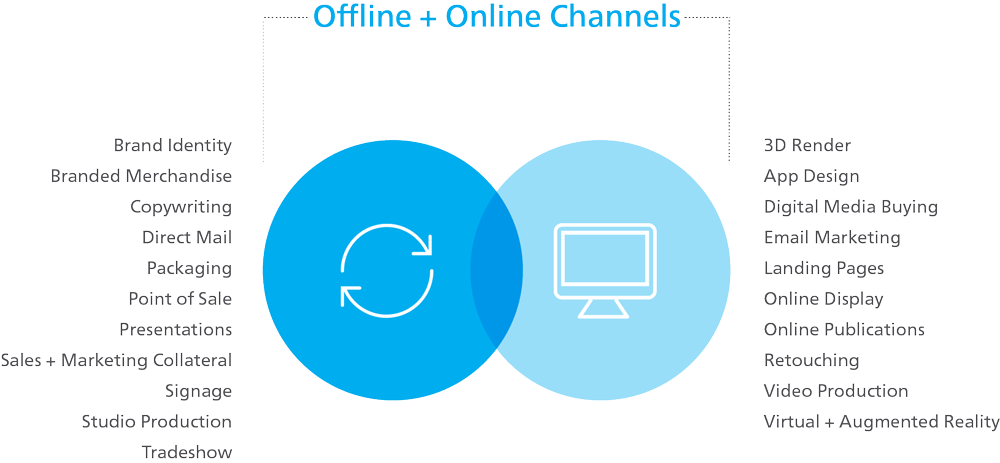 Online and Offline Marketing Channels