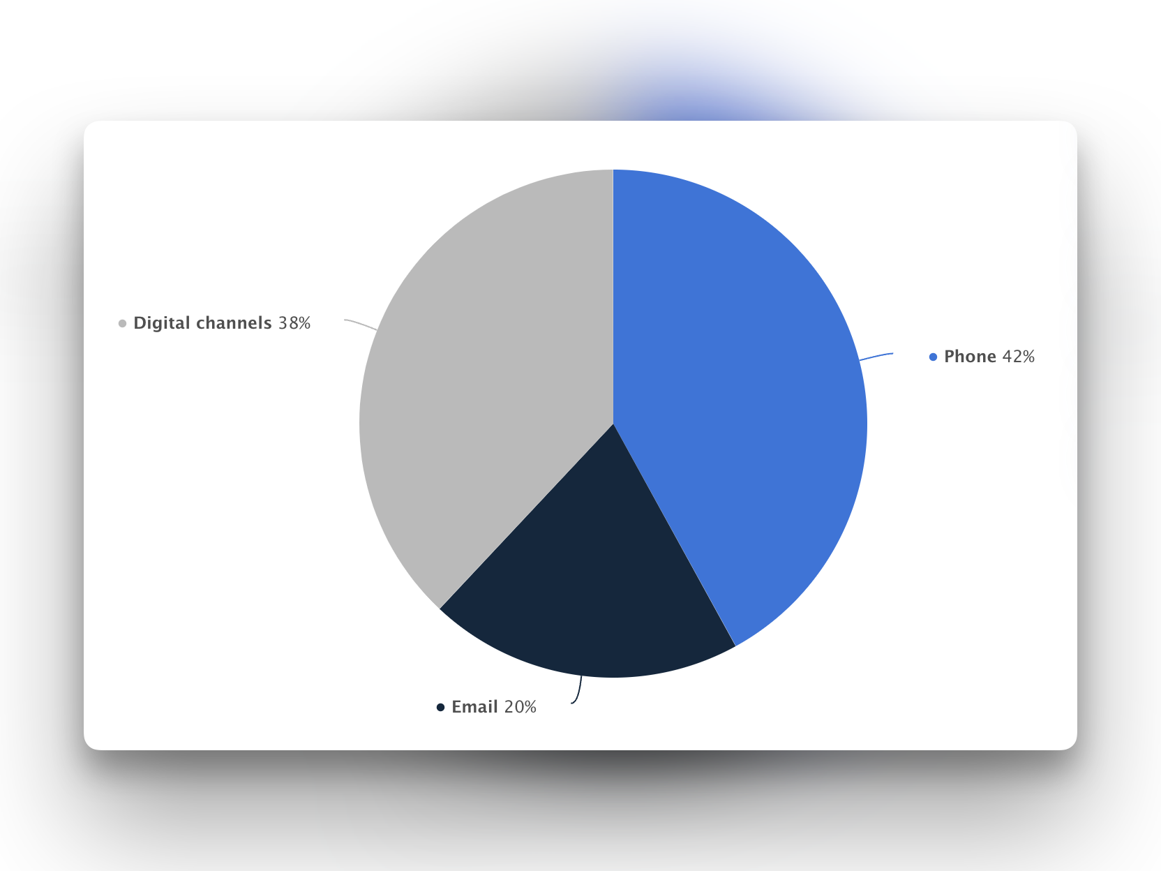 A piechart showing customer communication channels as digital channels, phone and email