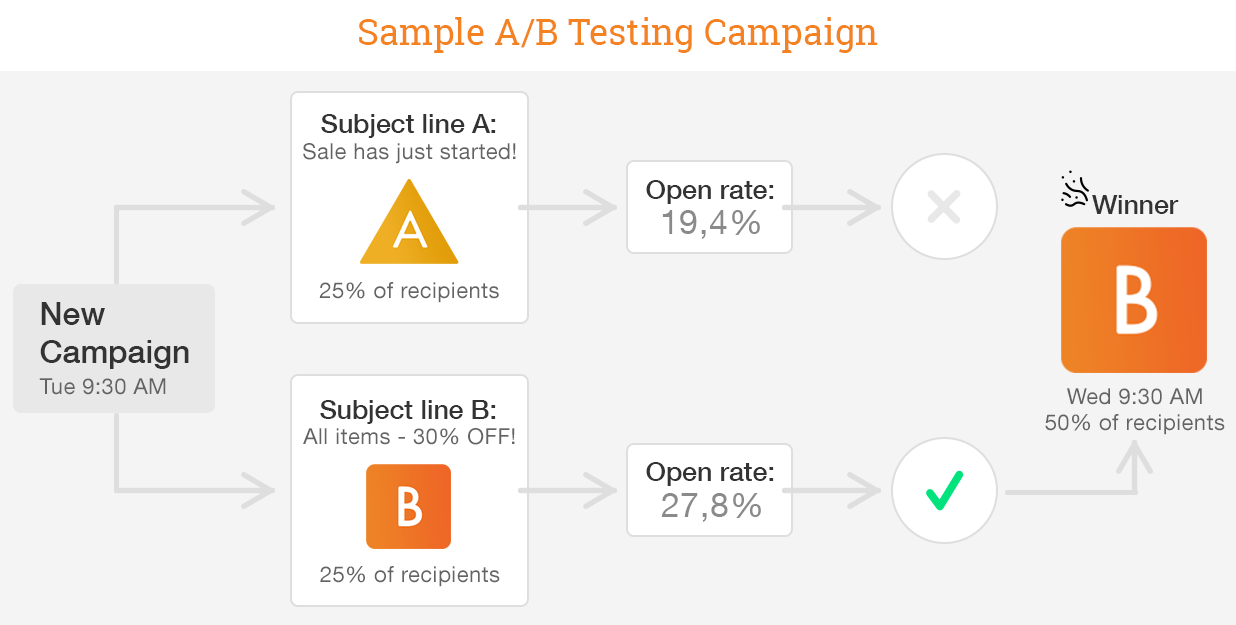 A/B Testing Campaign