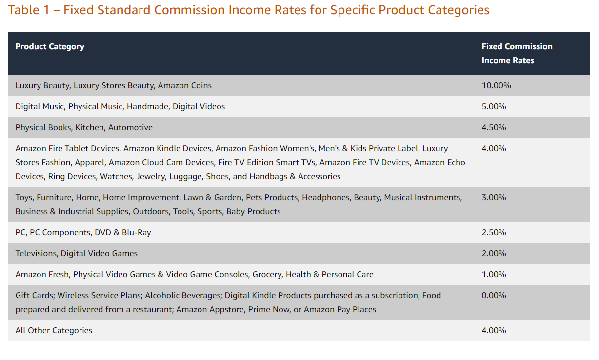 Amazon affiliate program commission rates